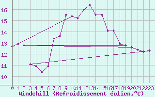 Courbe du refroidissement olien pour Les Marecottes