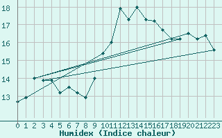 Courbe de l'humidex pour Ste (34)