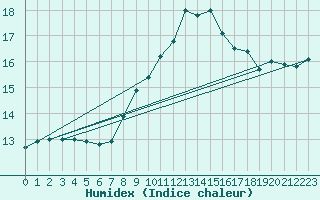 Courbe de l'humidex pour Hoherodskopf-Vogelsberg