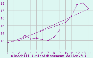 Courbe du refroidissement olien pour List / Sylt