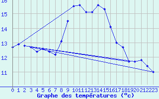 Courbe de tempratures pour Ile du Levant (83)