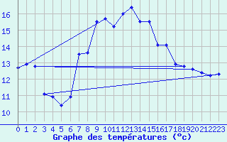 Courbe de tempratures pour Les Marecottes