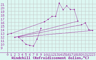 Courbe du refroidissement olien pour Treize-Vents (85)