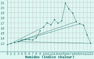 Courbe de l'humidex pour Trelly (50)