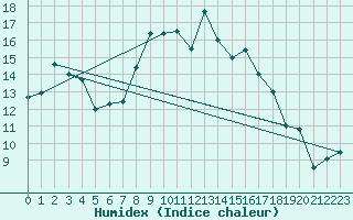 Courbe de l'humidex pour Manston (UK)