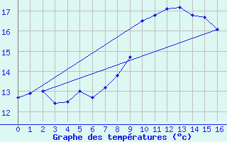 Courbe de tempratures pour Lista Fyr