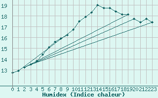 Courbe de l'humidex pour Grandfresnoy (60)