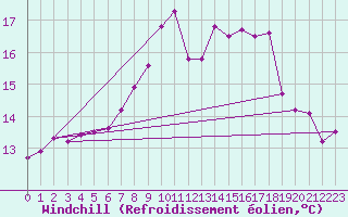 Courbe du refroidissement olien pour Cardinham