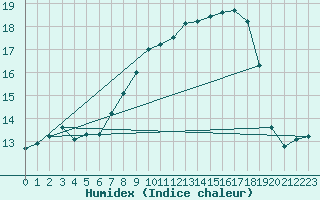 Courbe de l'humidex pour Trawscoed