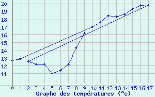 Courbe de tempratures pour Grandfontaine (67)