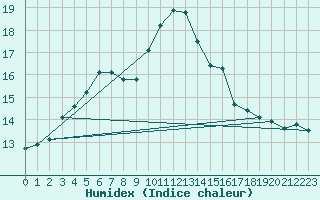 Courbe de l'humidex pour Kredarica