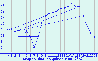 Courbe de tempratures pour Saint Aupre (38)