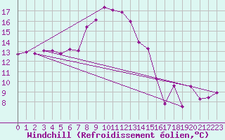 Courbe du refroidissement olien pour Moca-Croce (2A)