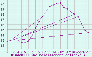 Courbe du refroidissement olien pour Oberriet / Kriessern