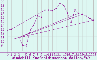 Courbe du refroidissement olien pour Dunkeswell Aerodrome