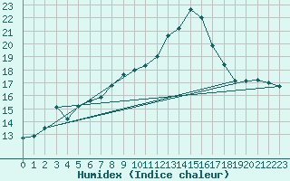 Courbe de l'humidex pour Altnaharra