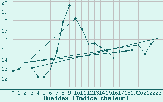 Courbe de l'humidex pour Jauerling