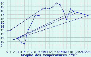 Courbe de tempratures pour Dunkeswell Aerodrome