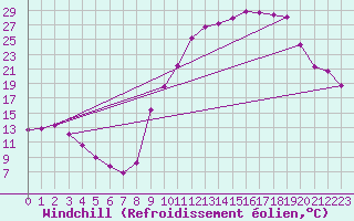 Courbe du refroidissement olien pour Chteauroux (36)