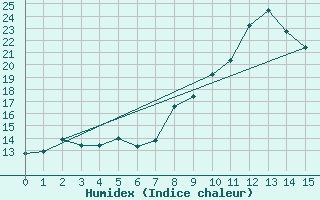 Courbe de l'humidex pour Caylus (82)