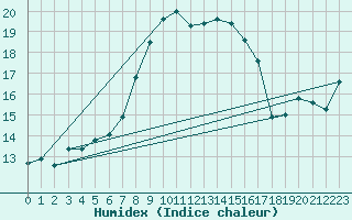 Courbe de l'humidex pour Leba