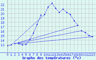 Courbe de tempratures pour Nurmijrvi Geofys Observatorio,