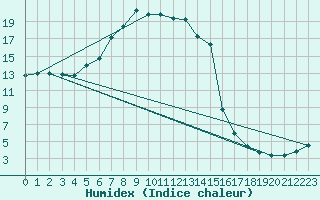 Courbe de l'humidex pour St Sebastian / Mariazell