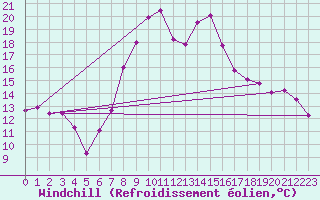 Courbe du refroidissement olien pour Kocelovice