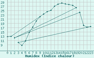 Courbe de l'humidex pour Benson