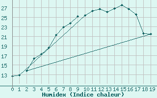 Courbe de l'humidex pour Savukoski Kk