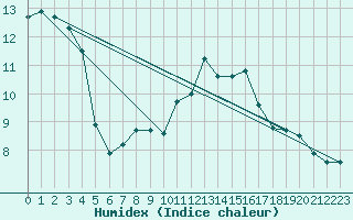 Courbe de l'humidex pour Le Bourget (93)