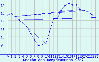 Courbe de tempratures pour Cabestany (66)