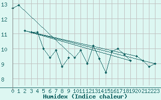 Courbe de l'humidex pour Quimper (29)