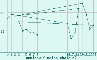 Courbe de l'humidex pour Elsenborn (Be)