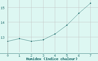 Courbe de l'humidex pour Merklingen