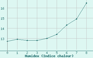 Courbe de l'humidex pour Aflenz