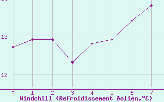 Courbe du refroidissement olien pour Vierema Kaarakkala