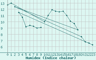 Courbe de l'humidex pour Le Mesnil-Esnard (76)