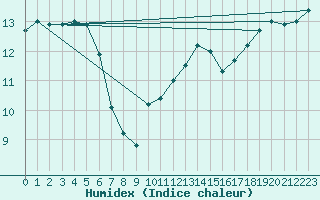 Courbe de l'humidex pour Donnemarie-Dontilly (77)