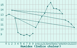 Courbe de l'humidex pour Feins (35)