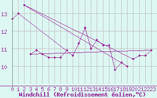 Courbe du refroidissement olien pour Aberporth