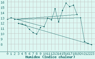 Courbe de l'humidex pour Mont-Saint-Vincent (71)