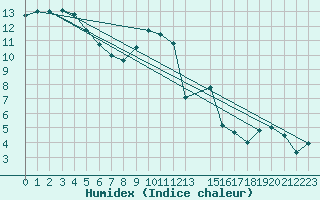 Courbe de l'humidex pour Pobra de Trives, San Mamede