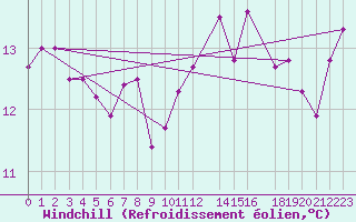 Courbe du refroidissement olien pour Cabo Busto