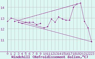 Courbe du refroidissement olien pour Ile de Batz (29)