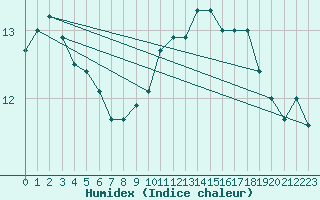 Courbe de l'humidex pour Belley (01)