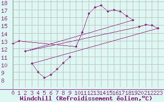 Courbe du refroidissement olien pour Salon-de-Provence (13)