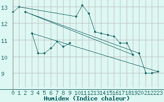 Courbe de l'humidex pour La Dle (Sw)