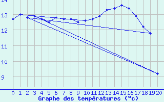 Courbe de tempratures pour Bellengreville (14)