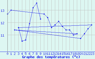 Courbe de tempratures pour San Bernardino